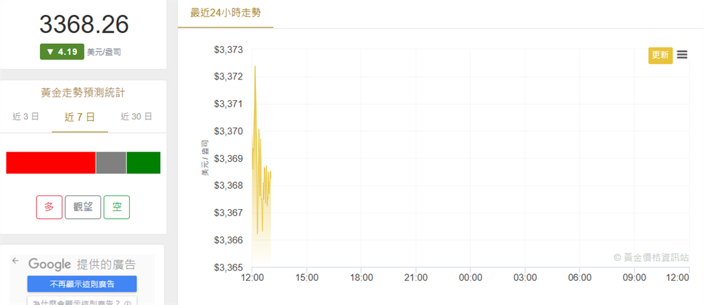 金價受關稅政策影響 開盤上漲至每盎司3,372美元