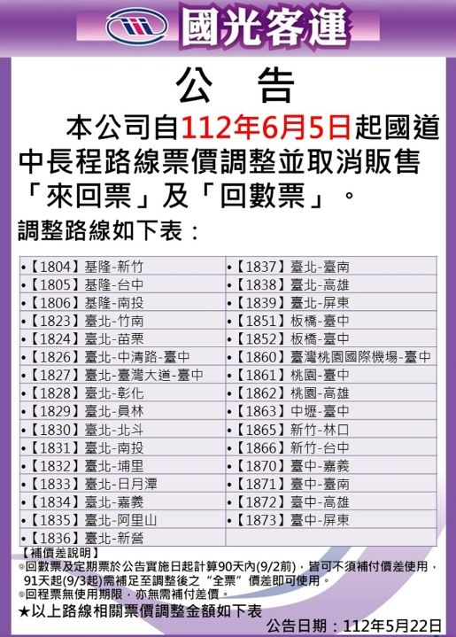 快新聞/國光客運6/5起「31條路線票價調漲」 來回票、回數票優惠也沒了!