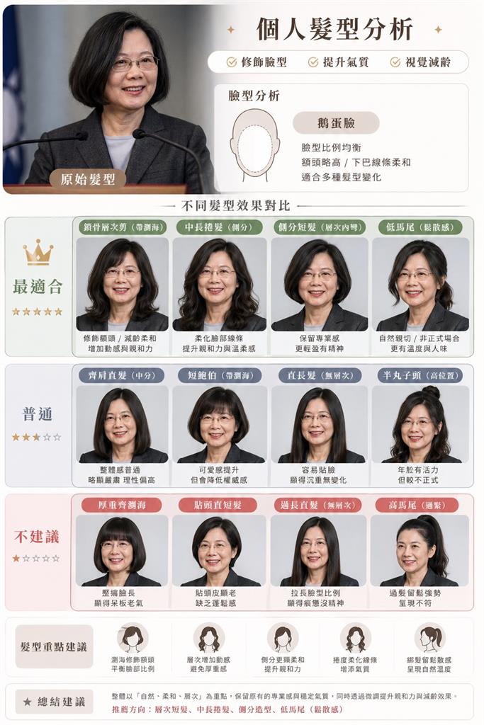 鵝蛋臉小英「AI命定髮型」出爐！蔡英文嫌：不懂我、我還是維持現狀