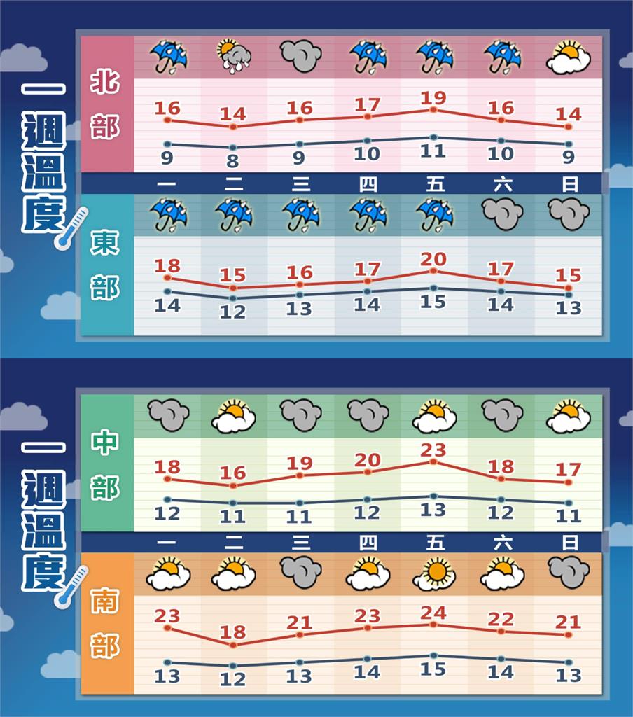開工迎強烈冷氣團「濕冷凍骨」!林嘉愷曝「這1天」新一波接棒:氣溫再降