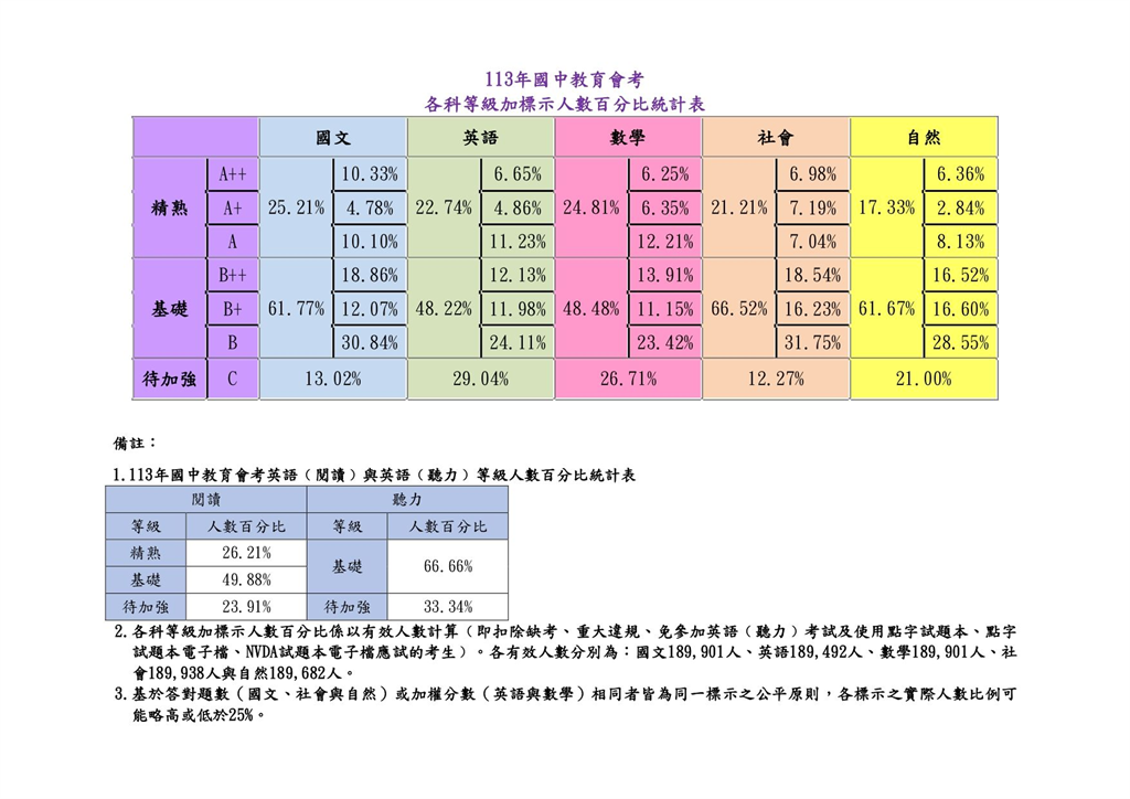 快新聞／國中會考成績今公布！5A作文6級分712人　高分群達1.7萬人