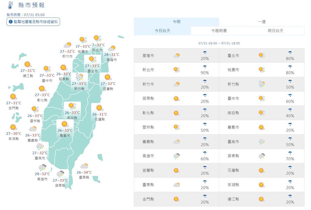 快新聞／轉西南風高溫上看34度　「這些地區」防午後雷陣雨