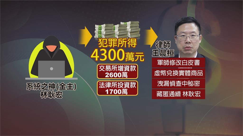 「ACE王牌交易所」虛擬幣詐騙案外案　名律師王晨桓還涉詐茶商7227萬