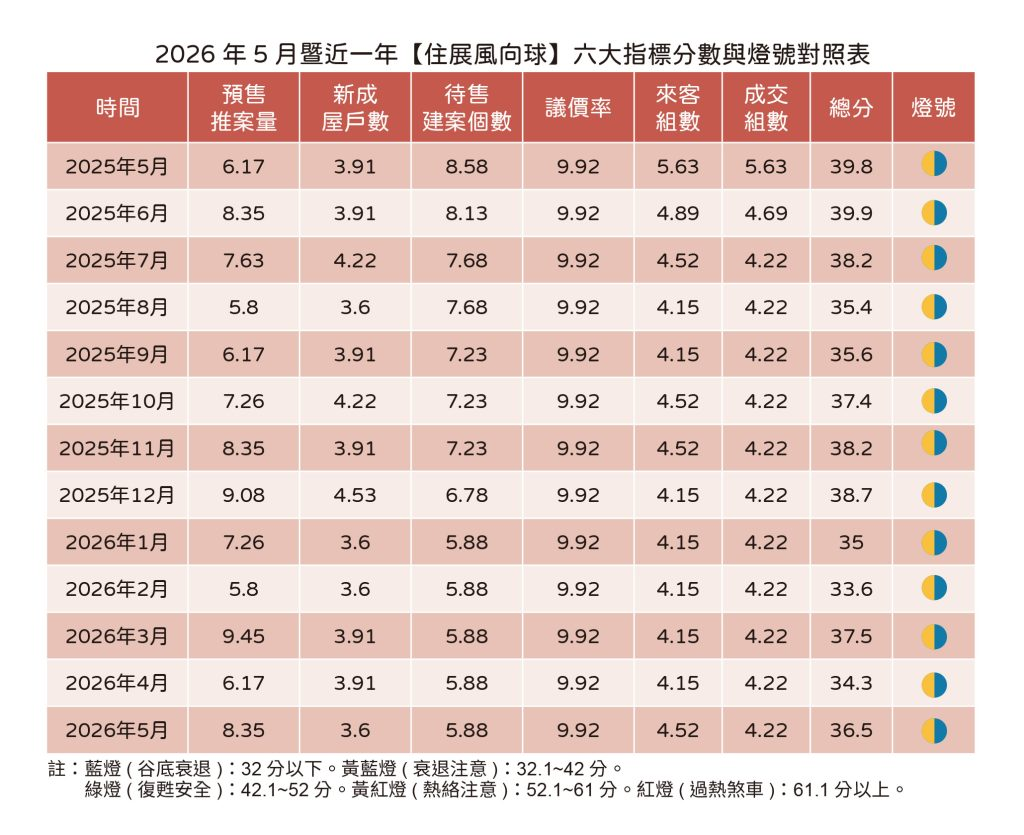 快新聞／房市回暖？5月預售推案倍增卻「光看不買」　專家：全看央行下週「臨門一腳」