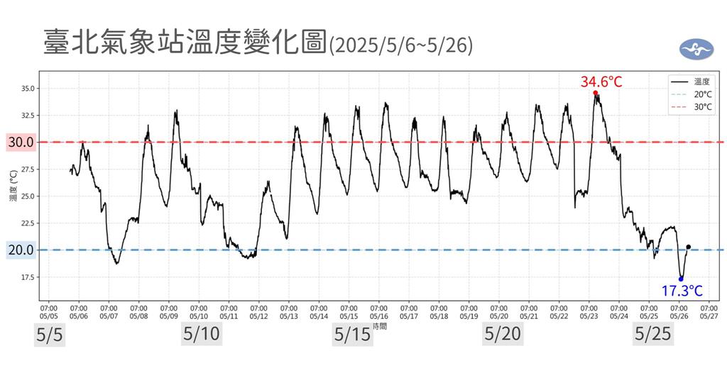 14年來5月最冷天!台北上午「17.3°C低溫」原因曝 網喊:要珍惜