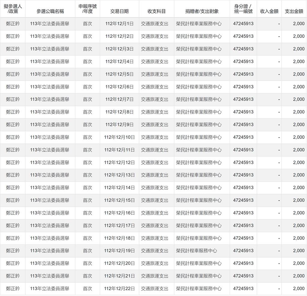 四叉貓爆料鄭正鈐政治獻金2疑點!曝日花「4位數買菜」2000元搭計程車