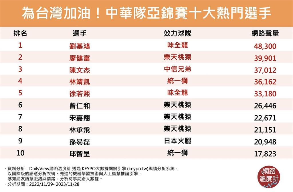 為台灣加油！中華隊棒球亞錦賽十大熱門選手　TeamTaiwan夢幻名單你最愛誰？