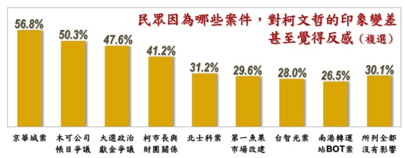快新聞/柯文哲9月最新民調公布 民眾印象反感「前3名」案件曝光!