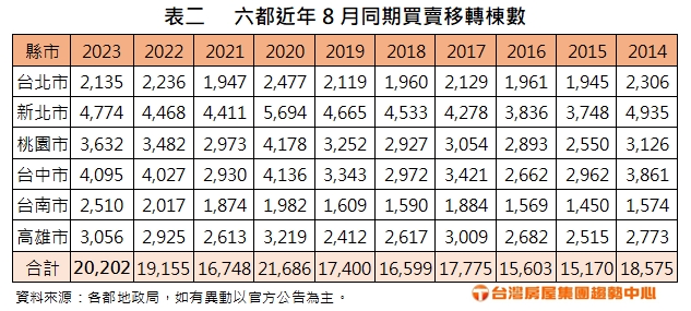 房市不怕鬼?六都買賣移轉再現「年月雙增」 台南創近25個月新高帶頭衝