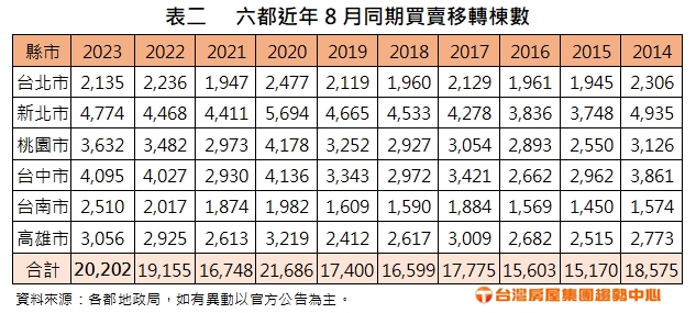 房市不怕鬼？六都買賣移轉再現「年月雙增」　台南創近25個月新高帶頭衝