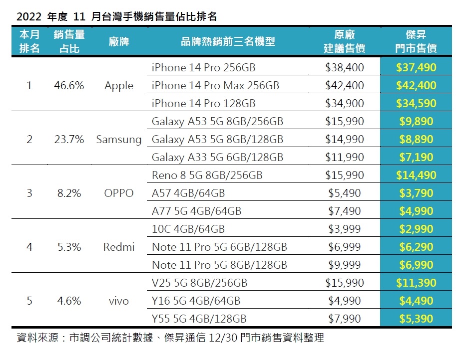 11月手機品牌市占排行 這些手機賣超好!