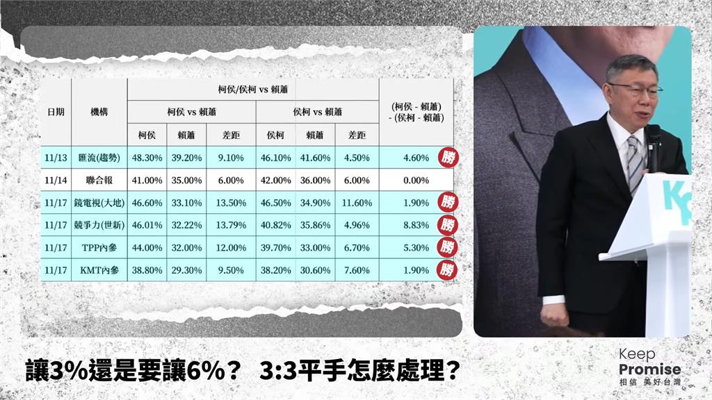 柯文哲拒讓6%！同意就等於「棄械投降」　記者會直嗆朱立倫：敢出來講嗎