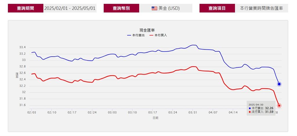 快新聞/台幣兌美元強升「全因受美國指使」? 央行5點聲明:非事實