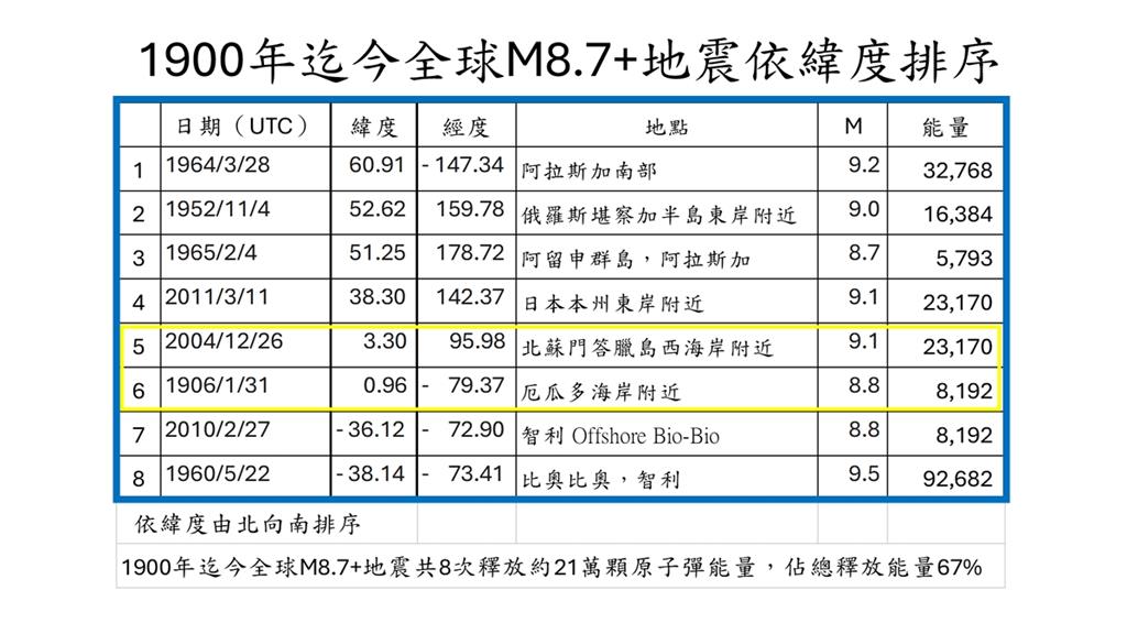 俄羅斯「連震19起」狂搖不停!郭鎧紋見2情況曝「規模8地震機率」:2年內80℅