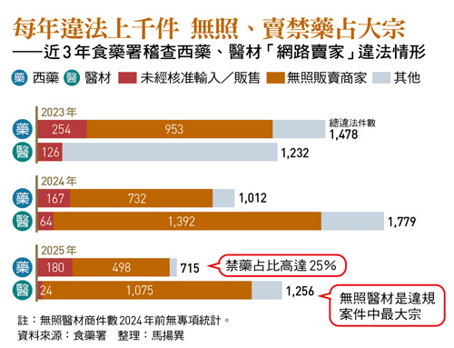 從瘦瘦針、壯陽藥到輪椅 電商違法賣藥恐傷身 價格減半、風險倍增 平台應納管負責