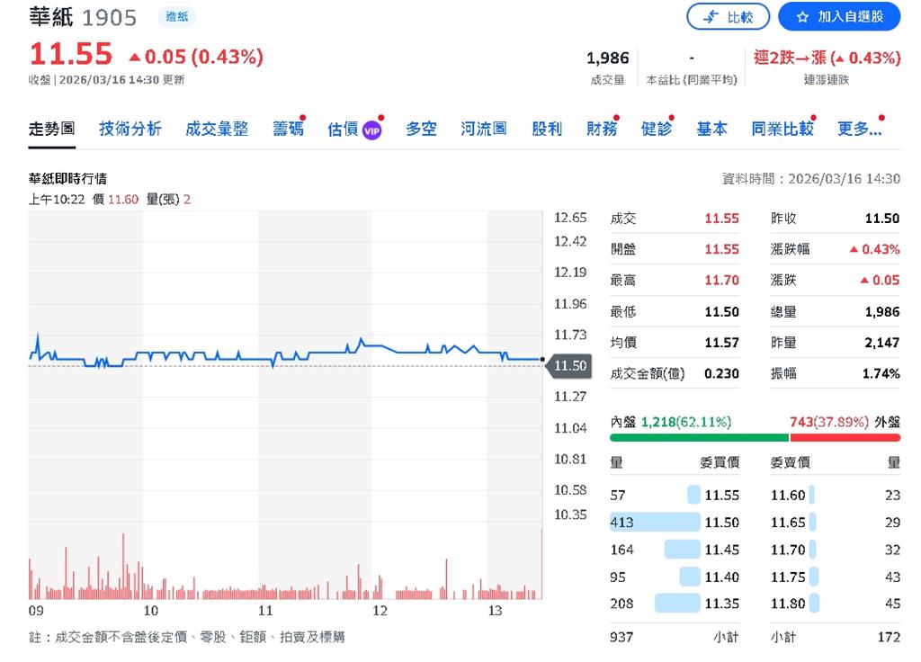 華紙2025年營收187.7億元　布局綠電與綠色纖維轉型