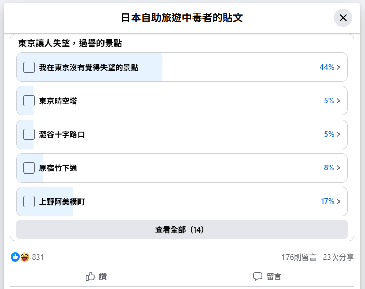 最失望的東京景點竟是「這」商圈!網驚:根本一秒穿越回桃園中壢