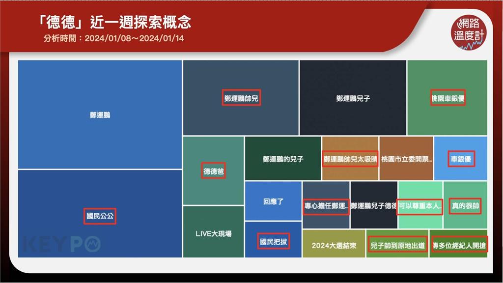 鄭運鵬帥兒「德德」單週聲量破萬！網揭「首選國民女婿」另有其人：想去他家幫洗衣服