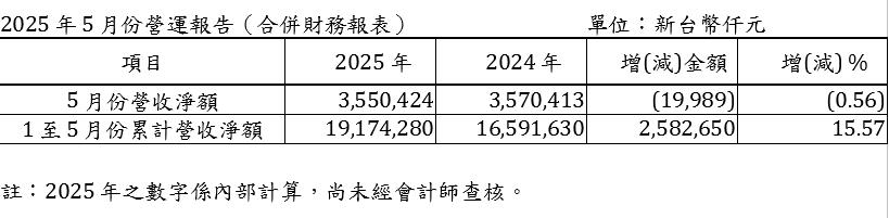 對等關稅衝擊 世界先進營收較去年略減