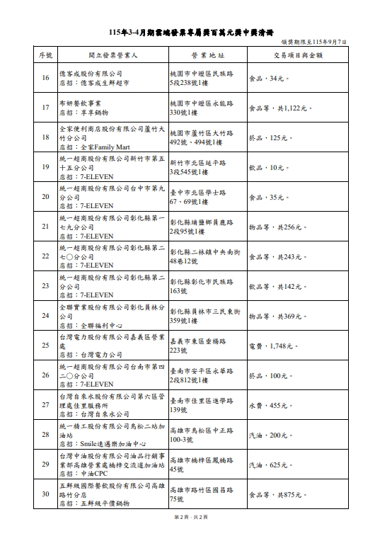 財神爺敲門了！雲端發票中獎完整名單出爐…3幸運兒「繳水電費」變富翁