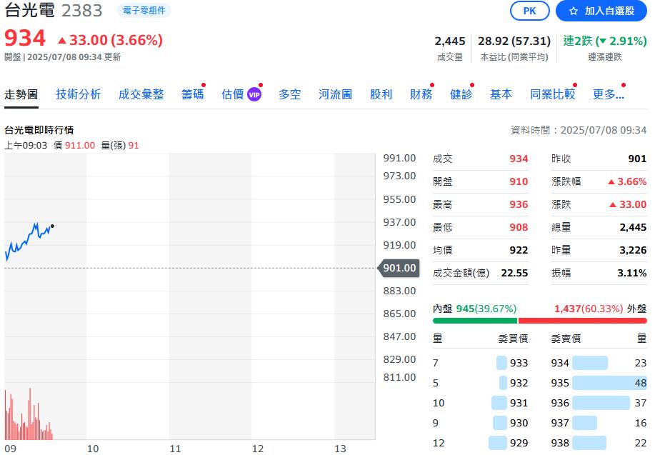 銅箔基板三雄業績優 股價今紛紛大漲
