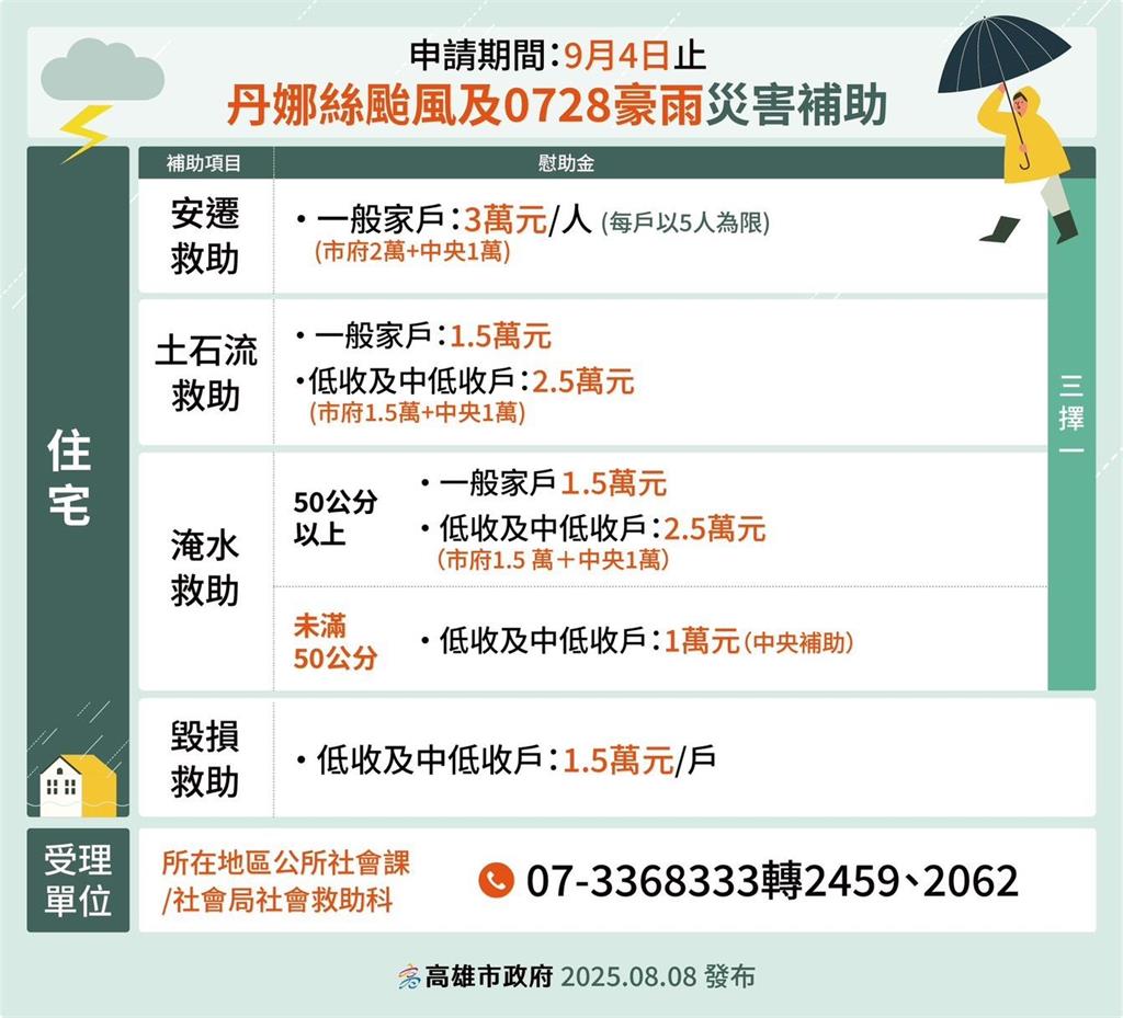 快新聞/好暖!中央聯手高市府啟動災害救助 山區原民再發500元慰助金