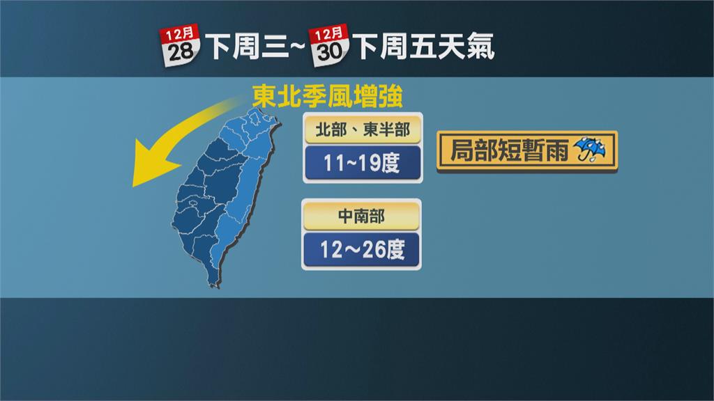 今明兩日冷空氣達「最強」 下週東北季風來襲！北部、東半部濕冷到明年 民視新聞網