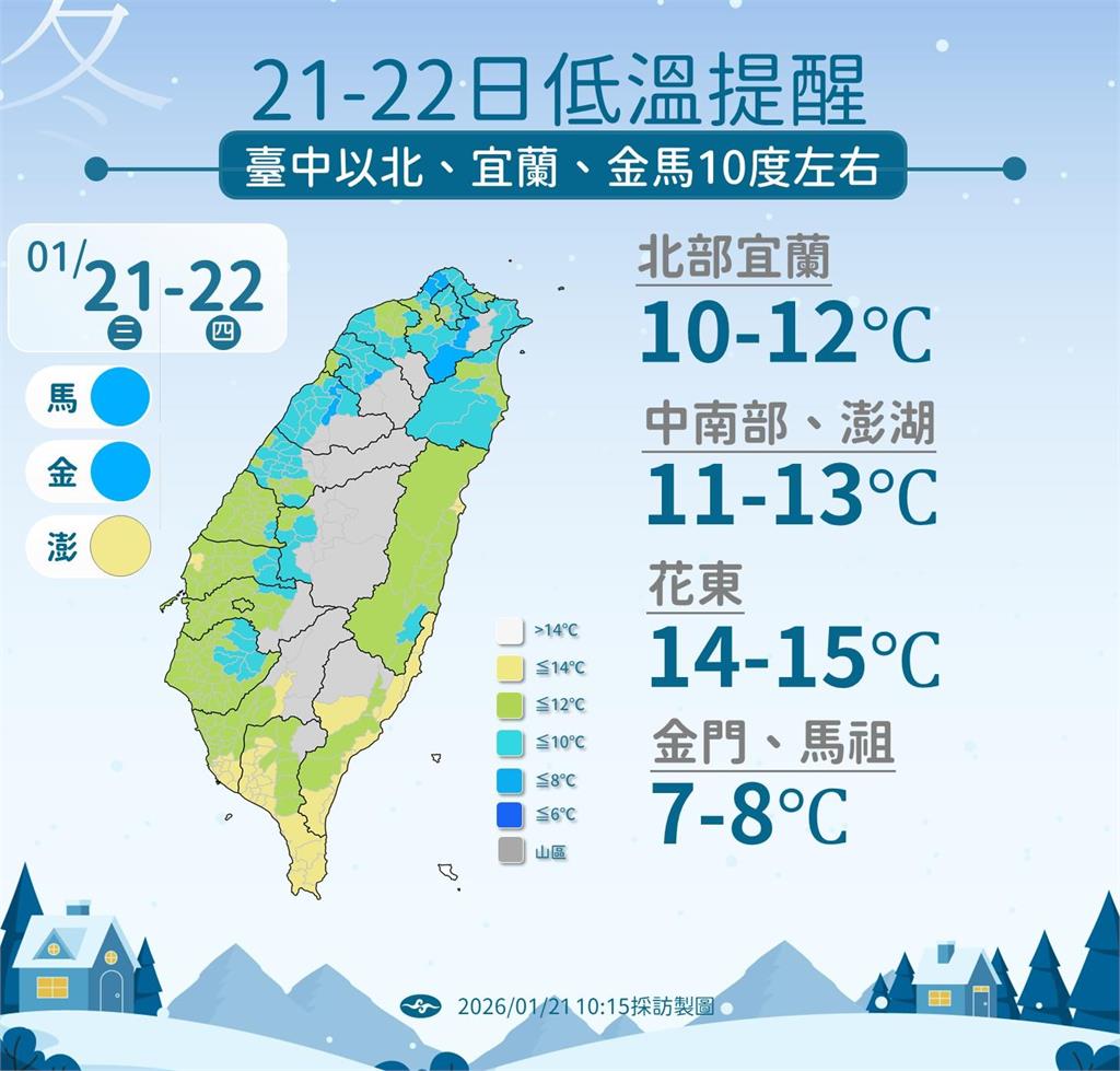 快新聞/氣象署發布10縣市低溫特報 曝「最冷時段」