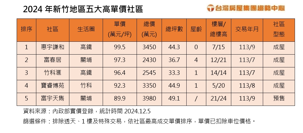 打炒房無感?新竹實價登錄出現單價「近百萬」社區 地點曝光了