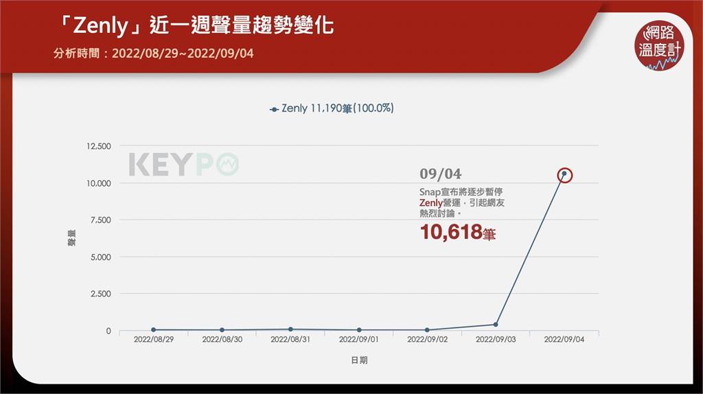 「冰棒」沒了！Snap宣布將暫停「Zenly」營運　無法再用神器捉姦 