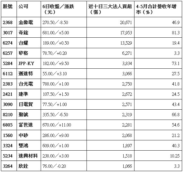 第二季淡季不淡 法人:可卡位15檔拉貨動能強勁股