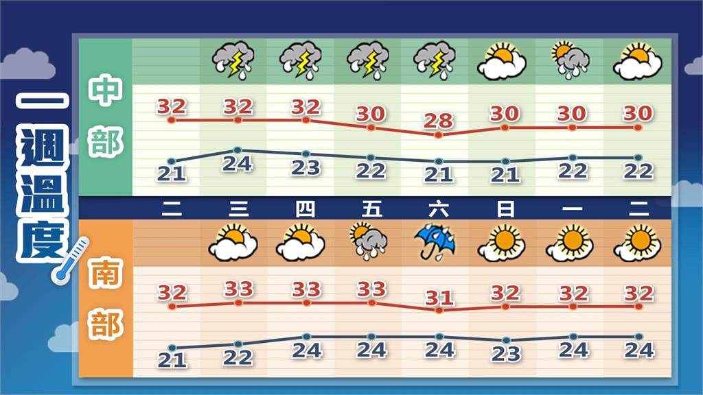 雷雨胞逼近…全台「北到南全濕」雨彈炸4天!林嘉愷「2圖揭變化」又有鋒面