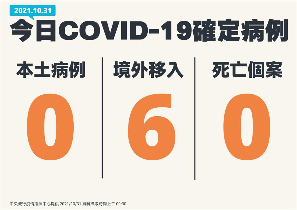 快新聞/本土連6日「+0」! 境外移入增6例、無死亡個案
