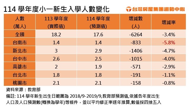 小一新生人數恐創9年新低?! 這類住宅衝擊增大了?!