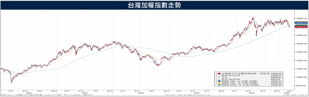 受川普政策無常衝擊　台灣加權指數跌破年線