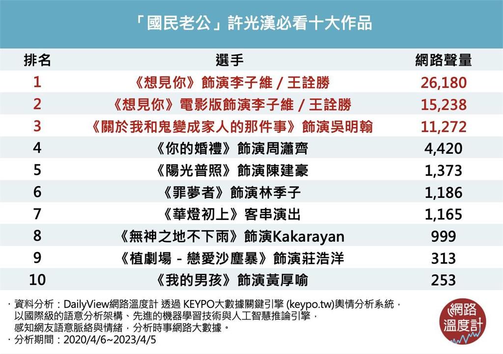 許太太快看！不只李子維、吳明翰迷死人 「國民老公」許光漢10大經典作品懶人包