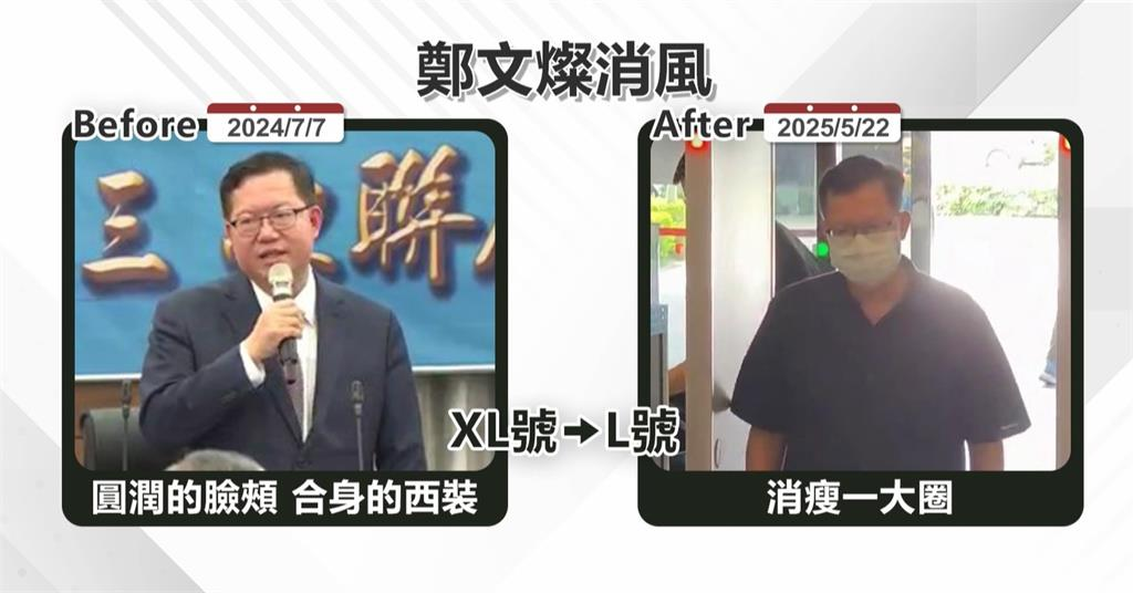 去年才喊練核心瘦了!鄭文燦出庭「身形圓一圈」自嘲:復胖了