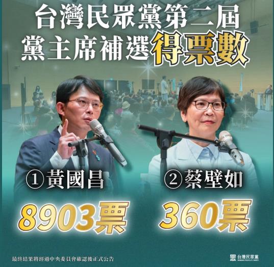 黃國昌接班柯文哲「投機證據」秒被掀?王浩宇挖他「3大轉變」酸:偽君子