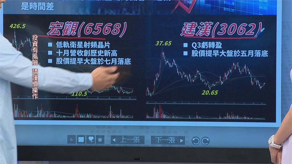 通膨降溫帶動反彈! 台股「重回萬四」行情有望持續?