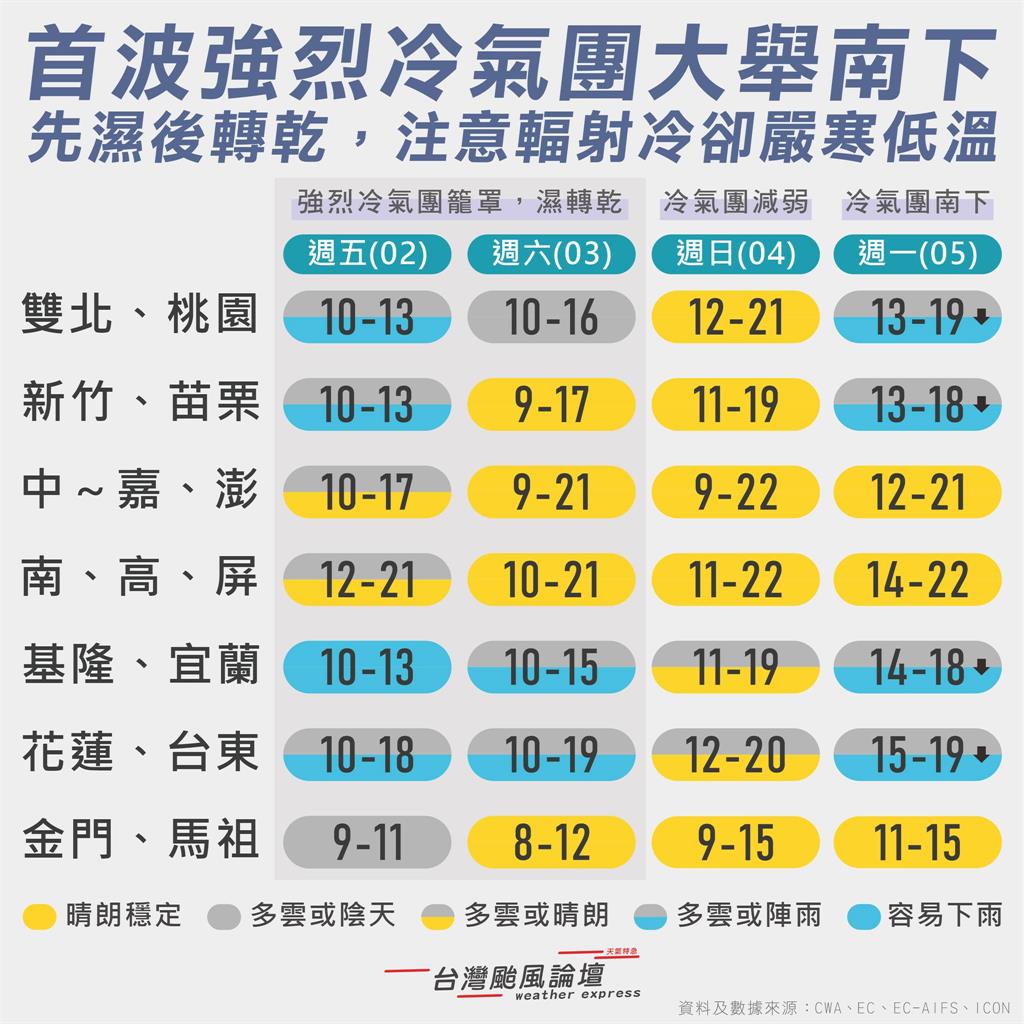 首波強冷氣團直衝台灣冷吱吱!2地區速跌剩8℃…專家曝「濕→乾」:連凍2天