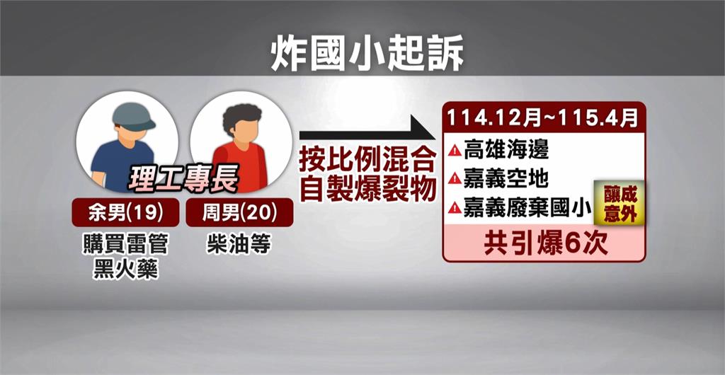 2男大生"自製爆裂物"炸毀校舍 檢起訴求刑7年6月