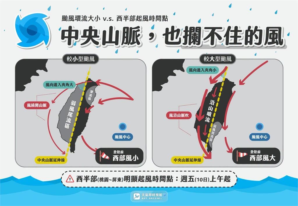 「風王」巴威護國神山幫不上忙！專家曝「西部沿山噴流」：登陸前就有強風