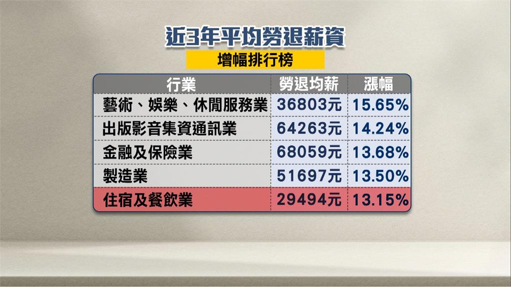 缺工!餐旅業近三年調高薪資13% 勞退均薪仍不到3萬元