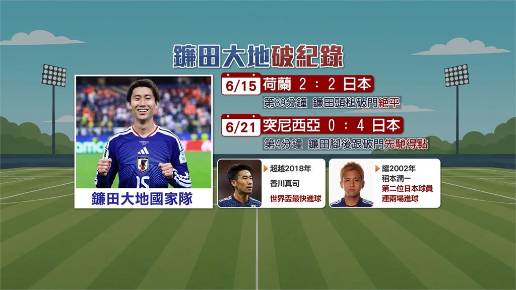 4分鐘破門！　鎌田大地刷新世界盃日本「最快進球紀錄」