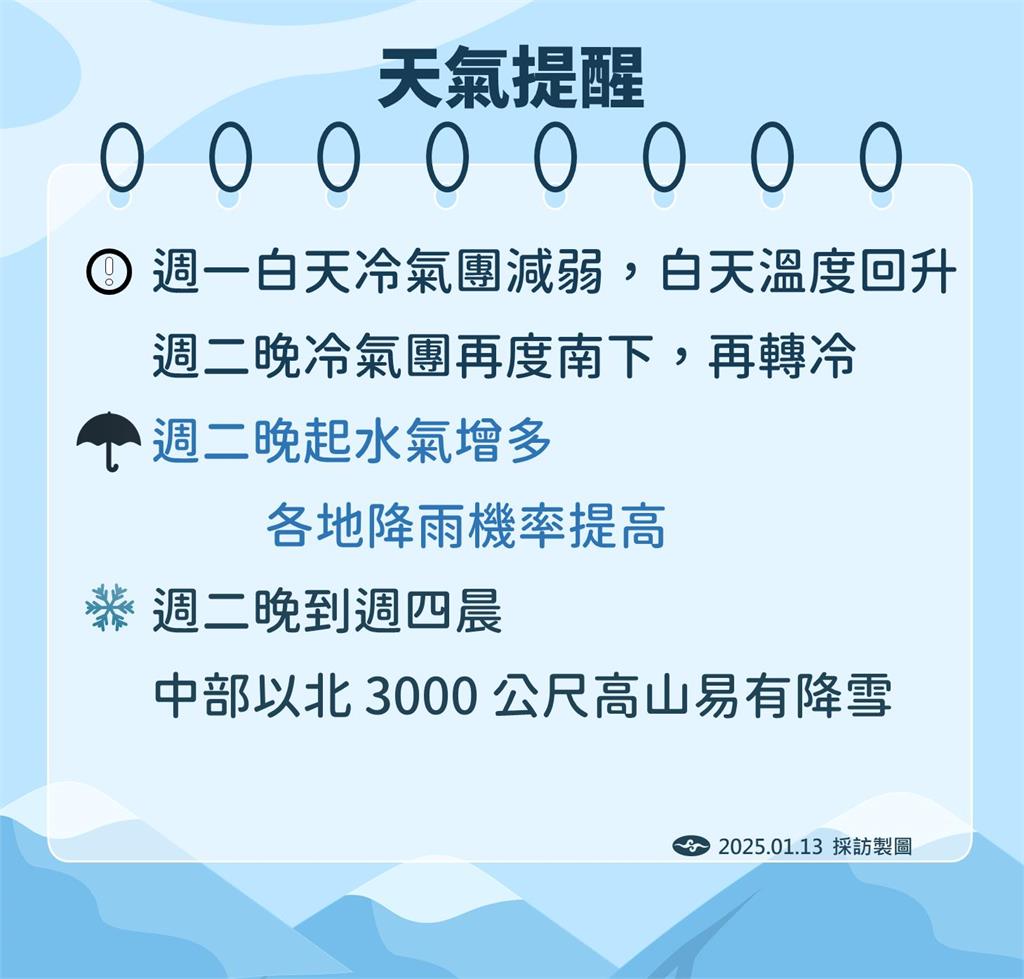 快新聞／今最低溫1度！把握好天氣「明晚起轉濕冷」　最冷時間點曝