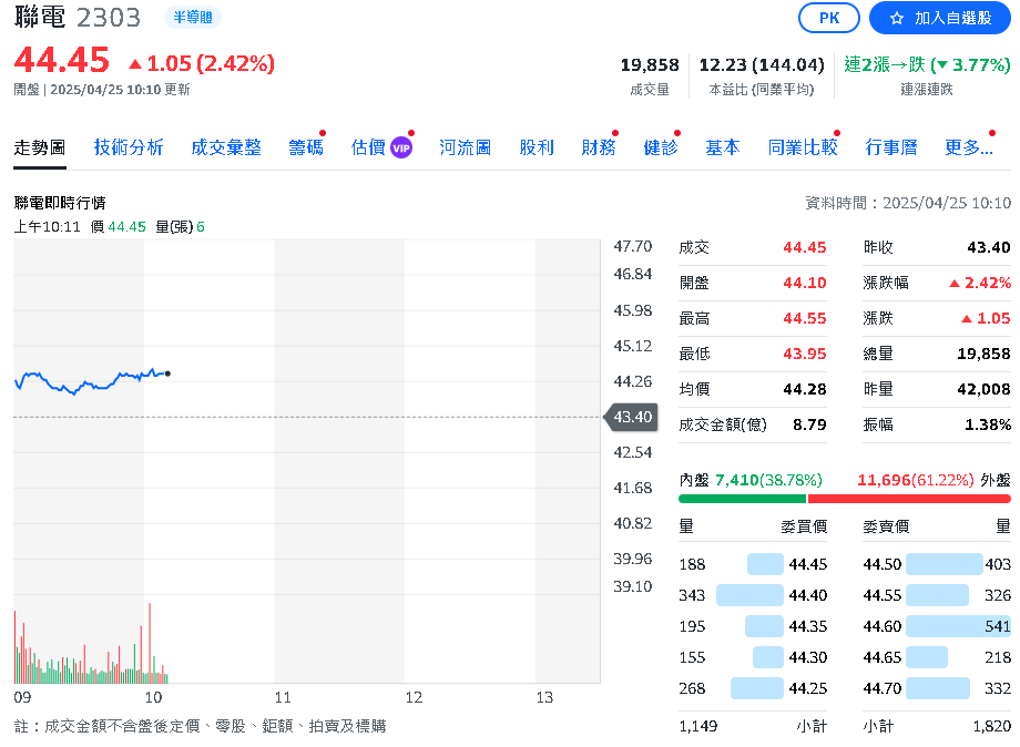 統一投顧提出五大理由 將聯電升評至買進