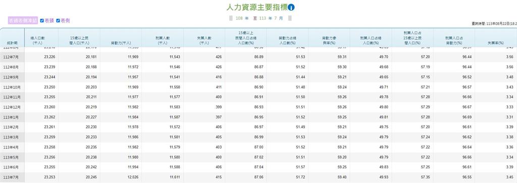 失業人口出爐!7月41.5萬人謀頭路