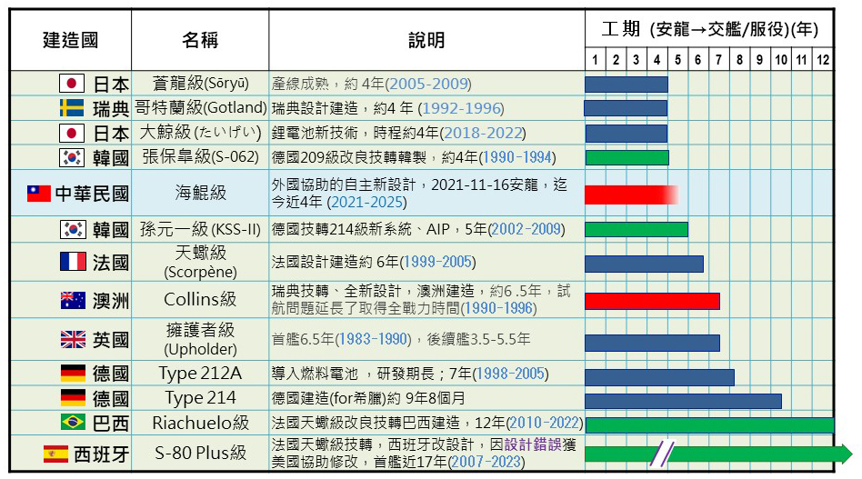 快新聞／海鯤號今首度潛航測試！台船揭密：建造期程偏快、經費未偏高