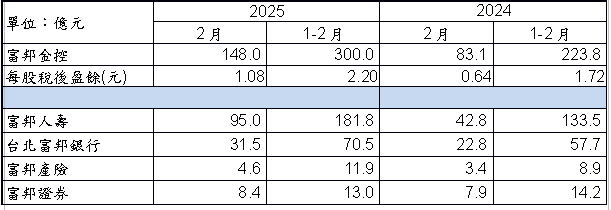 富邦金控前2月稅後淨利300.0億元　EPS2.20元 