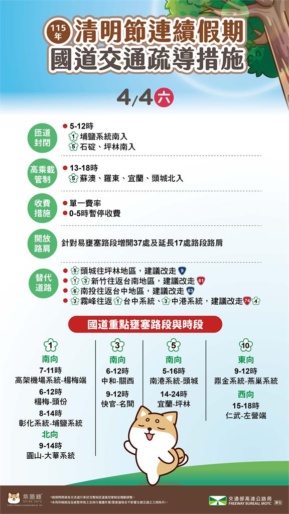快新聞/清明節「10大國道易塞路段」曝光 國5北上恐從中午塞到午夜